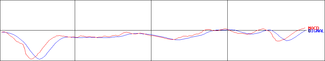 アイ・アールジャパンホールディングス(証券コード:6035)のMACDグラフ