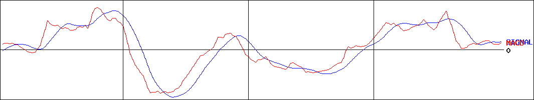 日本スキー場開発(証券コード:6040)のMACDグラフ