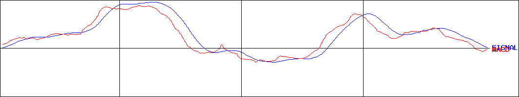ニッキ(証券コード:6042)のMACDグラフ