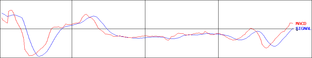 リンクバル(証券コード:6046)のMACDグラフ