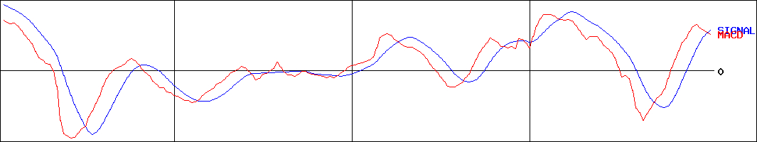 イー・ガーディアン(証券コード:6050)のMACDグラフ