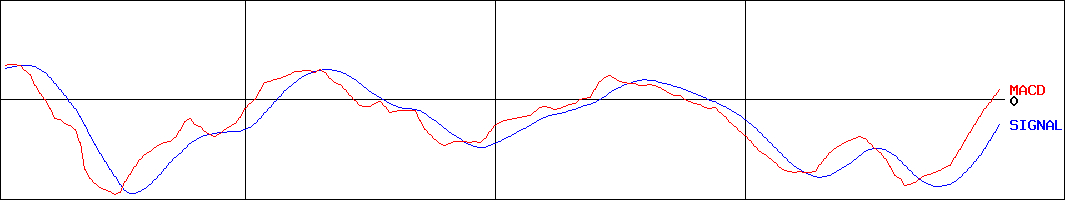 ジャパンマテリアル(証券コード:6055)のMACDグラフ