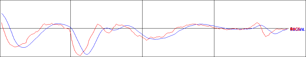 こころネット(証券コード:6060)のMACDグラフ