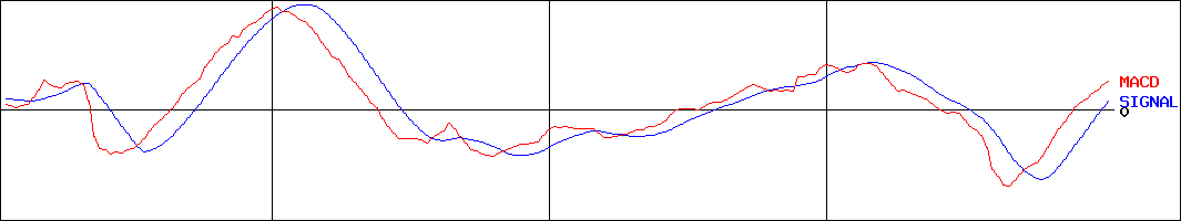 ＩＢＪ(証券コード:6071)のMACDグラフ