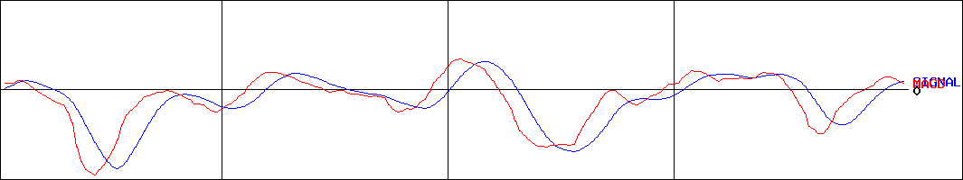 アライドアーキテクツ(証券コード:6081)のMACDグラフ