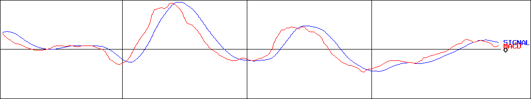 オウチーノ(証券コード:6084)のMACDグラフ