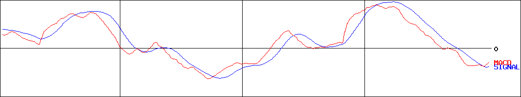 シグマクシス・ホールディングス(証券コード:6088)のMACDグラフ