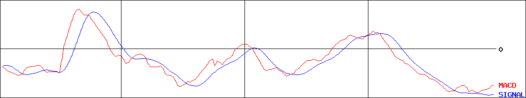 レアジョブ(証券コード:6096)のMACDグラフ