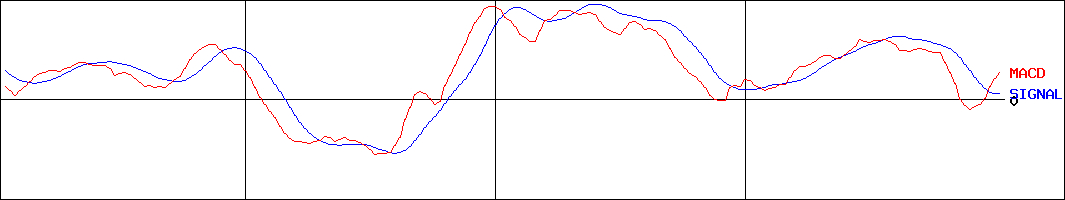 リクルートホールディングス(証券コード:6098)のMACDグラフ
