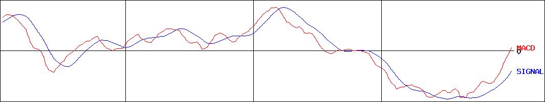 リクルートホールディングス(証券コード:6098)のMACDグラフ