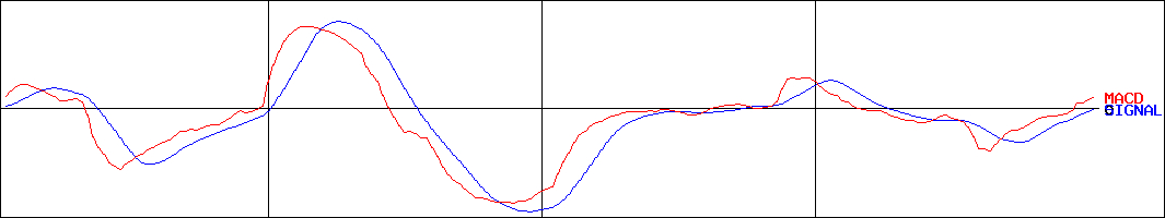 エラン(証券コード:6099)のMACDグラフ