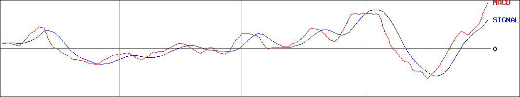 MACD-オークマ(証券コード:6103)