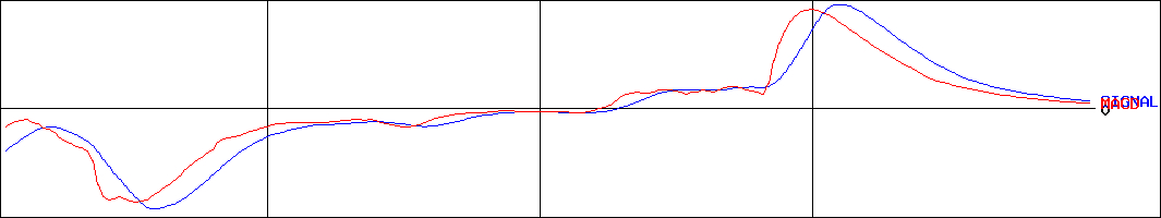 浜井産業(証券コード:6131)のMACDグラフ