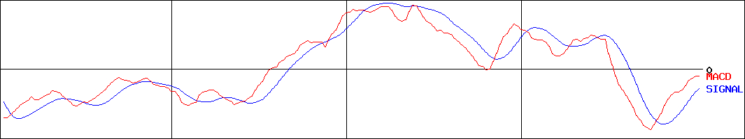 オーエスジー(証券コード:6136)のMACDグラフ