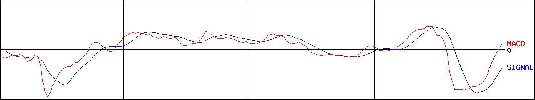 小池酸素工業(証券コード:6137)のMACDグラフ