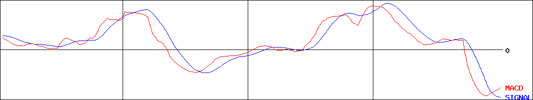 富士精工(証券コード:6142)のMACDグラフ