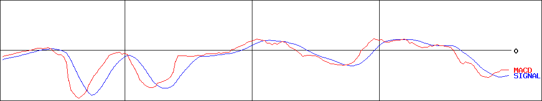 富士精工(証券コード:6142)のMACDグラフ