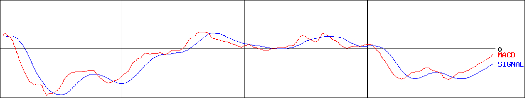 ディスコ(証券コード:6146)のMACDグラフ