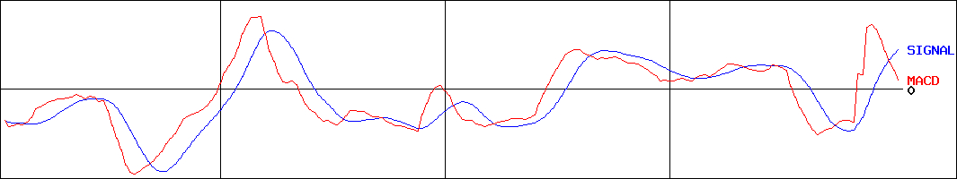 ヤマザキ(証券コード:6147)のMACDグラフ