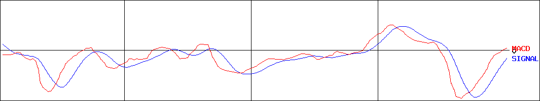 パンチ工業(証券コード:6165)のMACDグラフ