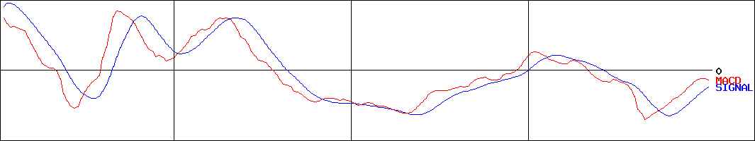 中村超硬(証券コード:6166)のMACDグラフ