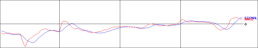 アクアライン(証券コード:6173)のMACDグラフ
