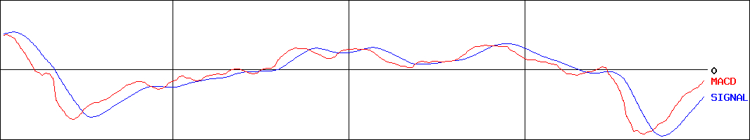 日本郵政(証券コード:6178)のMACDグラフ