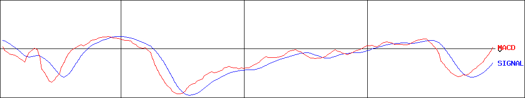 ベルシステム24ホールディングス(証券コード:6183)のMACDグラフ