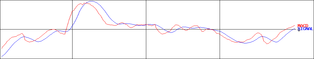 鎌倉新書(証券コード:6184)のMACDグラフ