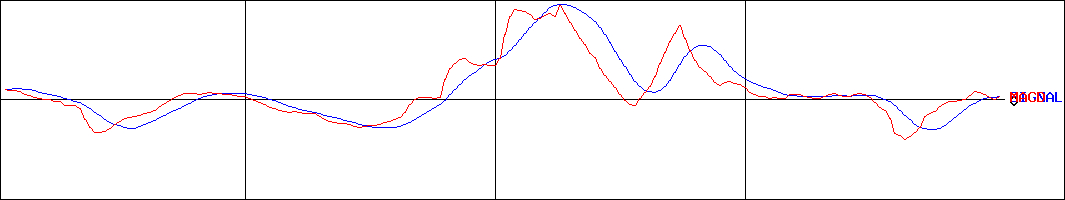 ＳＭＮ(証券コード:6185)のMACDグラフ