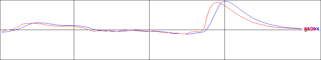 富士ソフトサービスビューロ(証券コード:6188)のMACDグラフ
