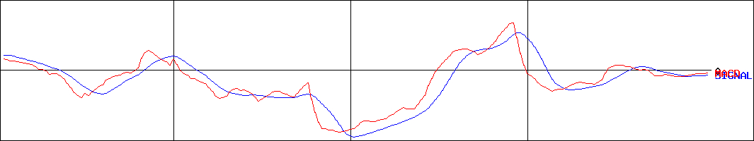 フェニックスバイオ(証券コード:6190)のMACDグラフ