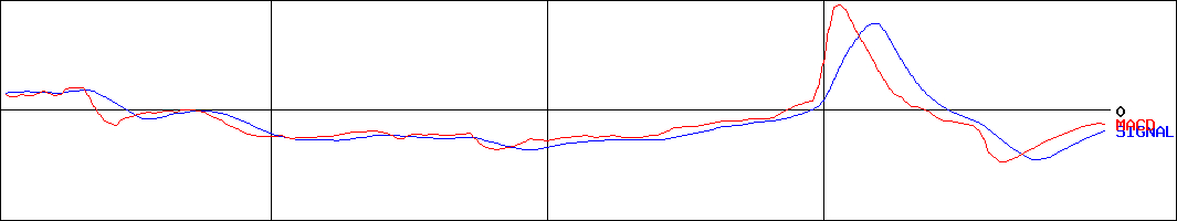 フェニックスバイオ(証券コード:6190)のMACDグラフ