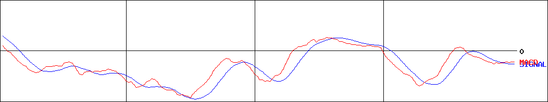 エアトリ(証券コード:6191)のMACDグラフ