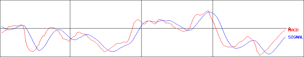 エアトリ(証券コード:6191)のMACDグラフ
