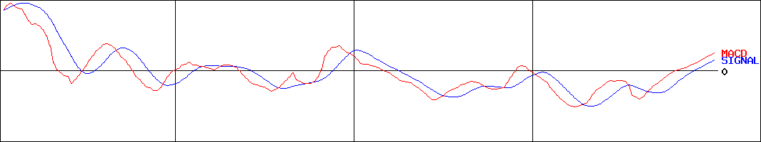 アトラエ(証券コード:6194)のMACDグラフ