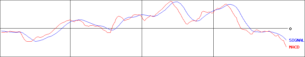 ストライク(証券コード:6196)のMACDグラフ