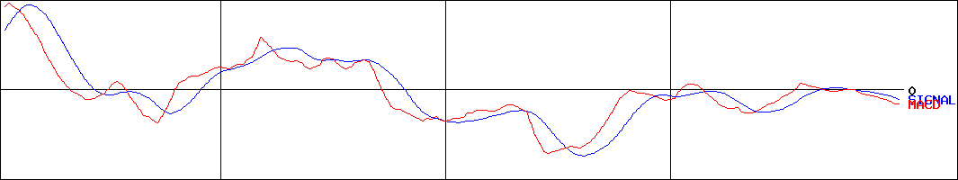 ニデックオーケーケー(証券コード:6205)のMACDグラフ