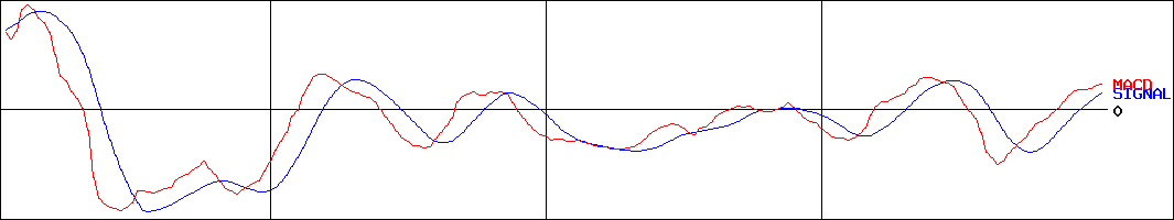 石川製作所(証券コード:6208)のMACDグラフ