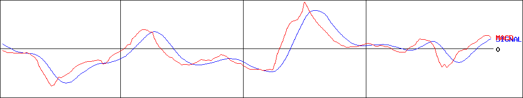 津田駒工業(証券コード:6217)のMACDグラフ