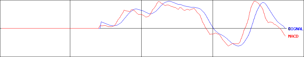 ジェイ・イー・ティ(証券コード:6228)のMACDグラフ