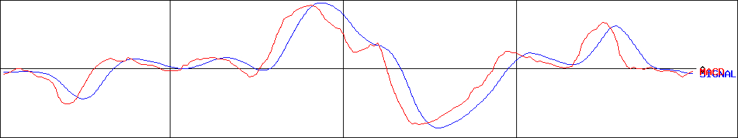 ＡＣＳＬ(証券コード:6232)のMACDグラフ