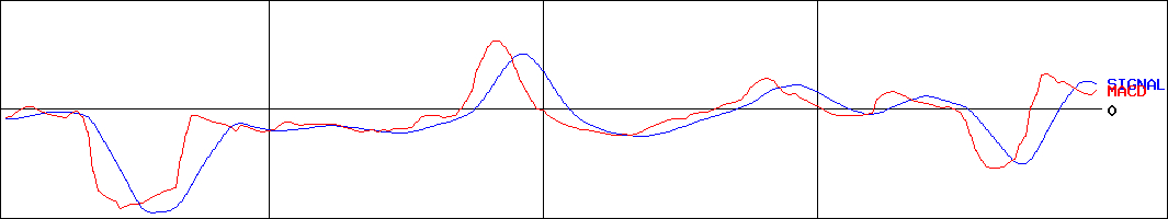 極東産機(証券コード:6233)のMACDグラフ