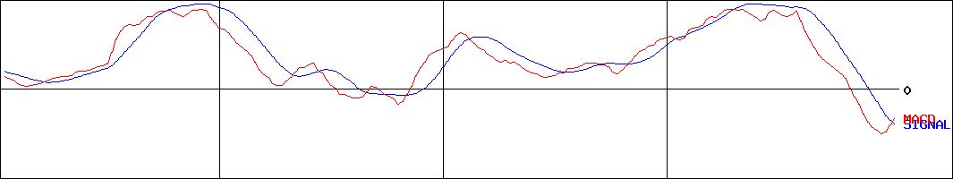 イワキ(証券コード:6237)のMACDグラフ