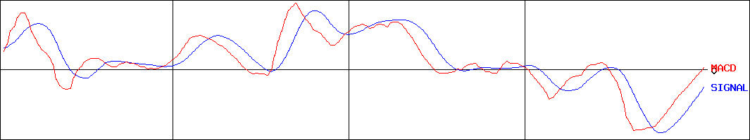 ヤマシンフィルタ(証券コード:6240)のMACDグラフ