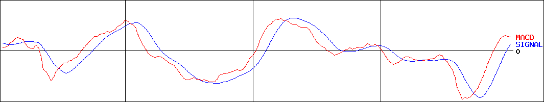 日阪製作所(証券コード:6247)のMACDグラフ