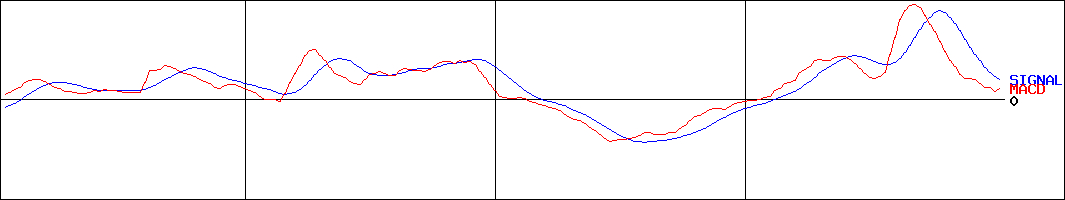 エヌ・ピー・シー(証券コード:6255)のMACDグラフ