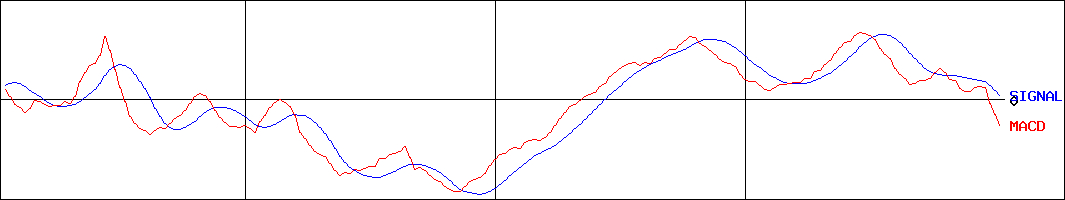 藤商事(証券コード:6257)のMACDグラフ