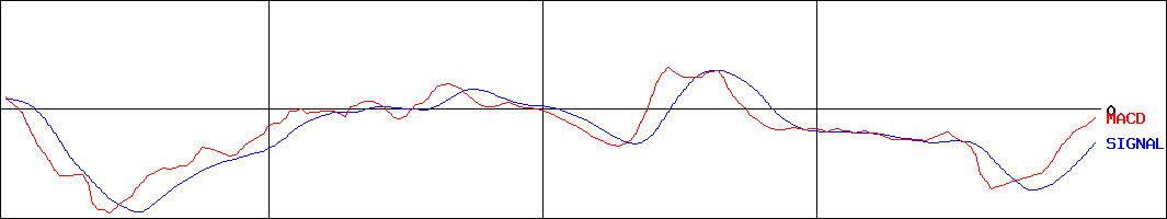 マルマエ(証券コード:6264)のMACDグラフ