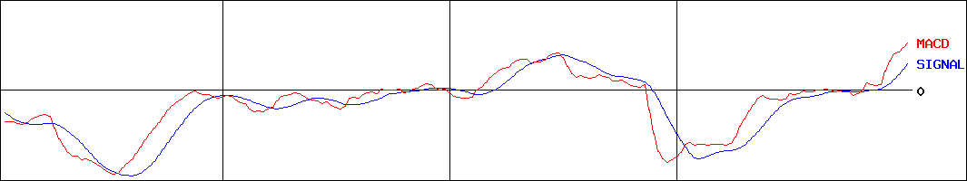 ナブテスコ(証券コード:6268)のMACDグラフ